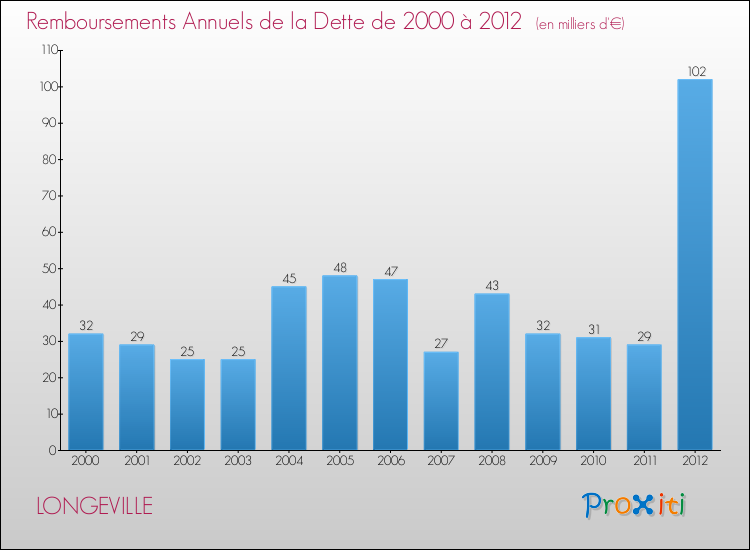 Evolution de l'annuité de la dette pour la commune de LONGEVILLE de 2000 à 2012 Annuités de la dette pour LONGEVILLE de 2000 à 2012