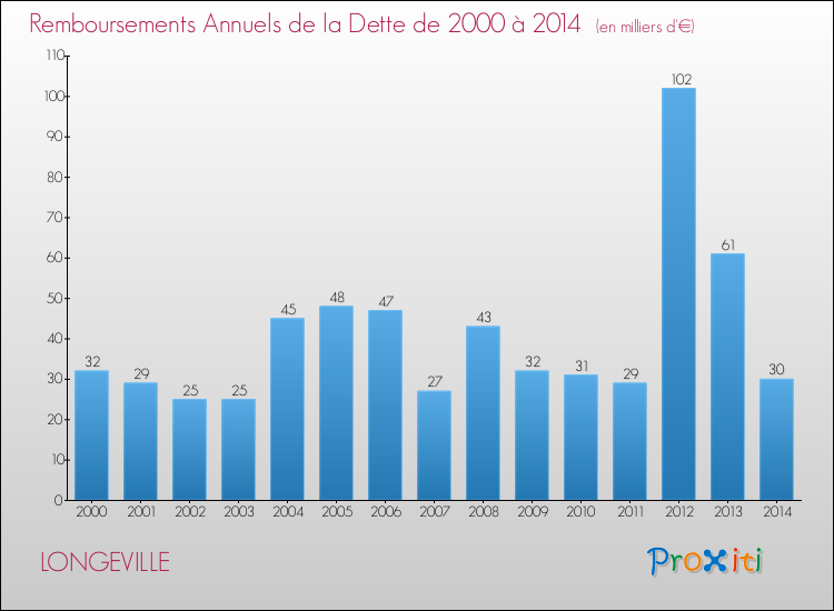 Evolution de l'annuité de la dette pour la commune de LONGEVILLE de 2000 à 2014 Annuités de la dette pour LONGEVILLE de 2000 à 2014