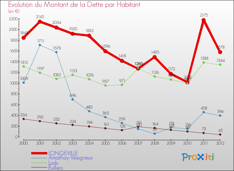 Evolution de la dette par habitant pour la commune de LONGEVILLE et les communes proches de 2000 à 2012 Comparaison de la dette par habitant pour LONGEVILLE et les communes voisines de 2000 à 2012