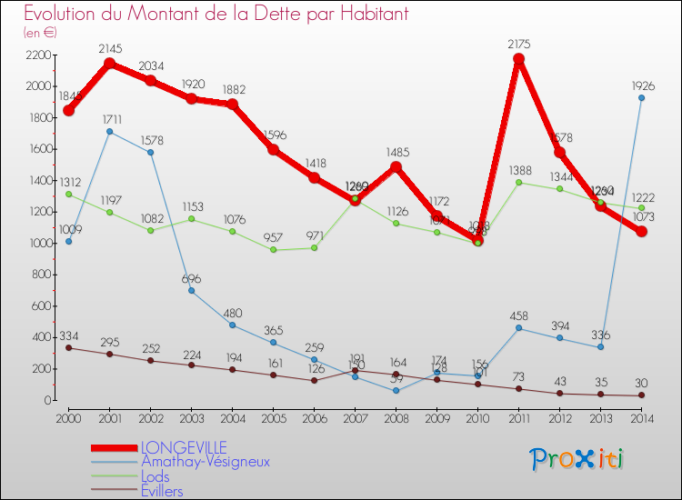 Evolution de la dette par habitant pour la commune de LONGEVILLE et les communes proches de 2000 à 2014 Comparaison de la dette par habitant pour LONGEVILLE et les communes voisines de 2000 à 2014