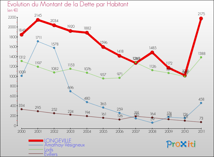 Evolution de la dette par habitant pour la commune de LONGEVILLE et les communes proches Comparaison de la dette par habitant pour LONGEVILLE et les communes voisines