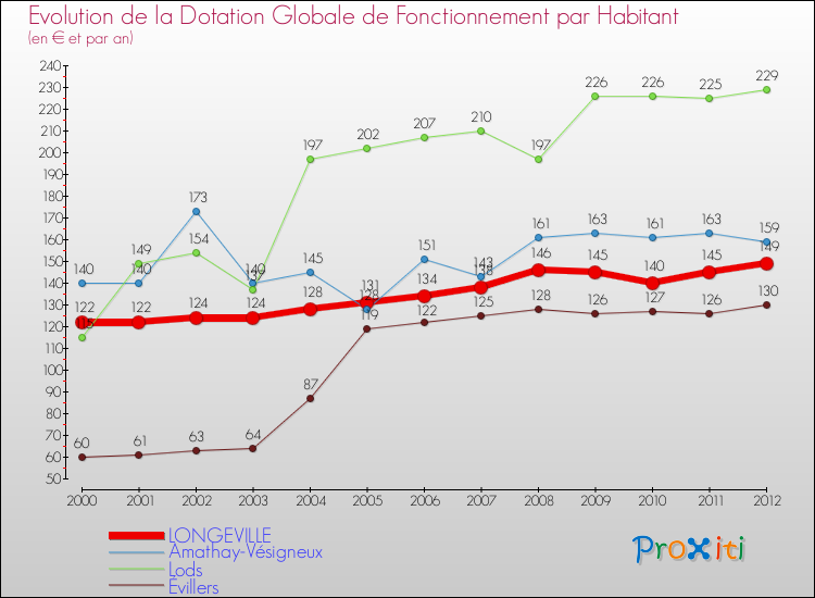 Evolution et montant de la dotation globale de fonctionnement par Habitant pour LONGEVILLE et les communes proches Comparaison des dotations globales de fonctionnement par habitant pour LONGEVILLE et les communes voisines