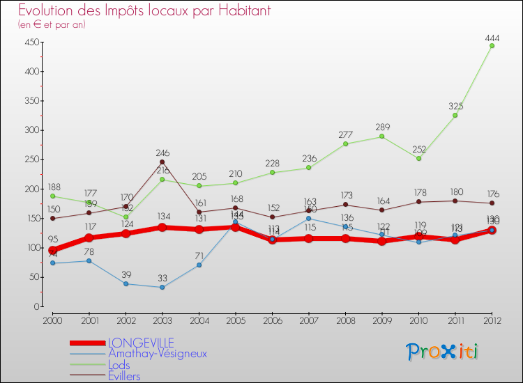 Evolution et montant des impôts locaux par Habitant pour LONGEVILLE et les communes proches Comparaison des impôts locaux par habitant pour LONGEVILLE et les communes voisines