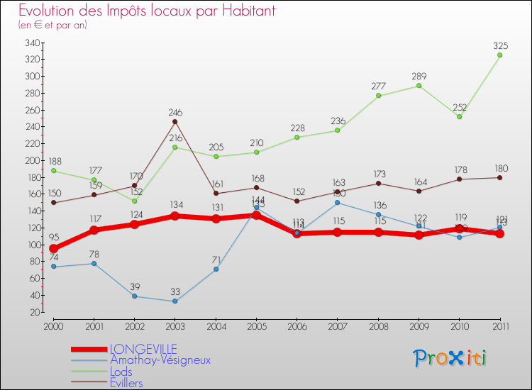 Evolution et montant des impôts locaux par Habitant pour LONGEVILLE et les communes proches Comparaison des impôts locaux par habitant pour LONGEVILLE et les communes voisines