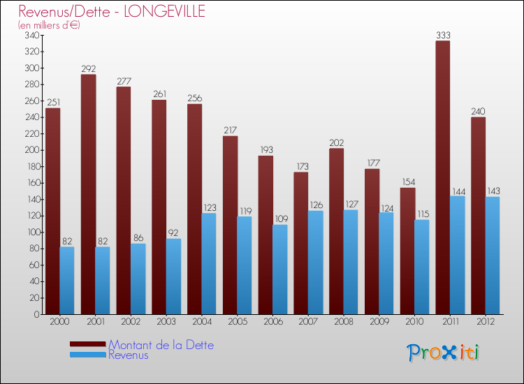 Evolution comparée de la dette et des revenus pour la commune de LONGEVILLE de 2000 à 2012 Comparaison de la dette et des revenus pour LONGEVILLE de 2000 à 2012