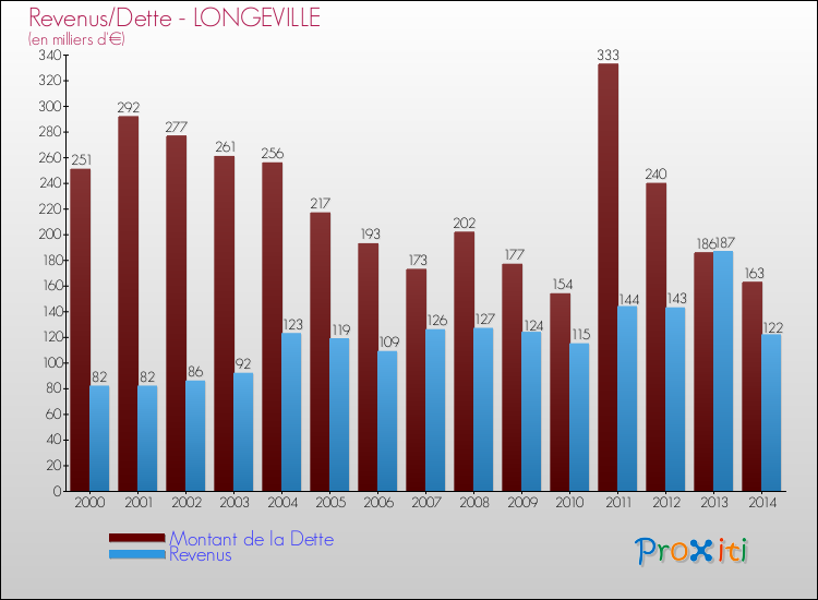 Evolution comparée de la dette et des revenus pour la commune de LONGEVILLE de 2000 à 2014 Comparaison de la dette et des revenus pour LONGEVILLE de 2000 à 2014