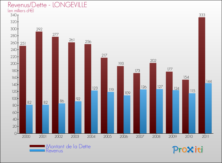 Evolution comparée de la dette et des revenus pour la commune de LONGEVILLE de 2000 à 2011 Comparaison de la dette et des revenus pour LONGEVILLE de 2000 à 2011