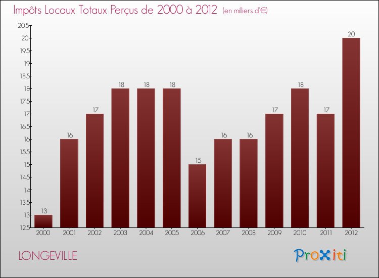 Evolution des Impôts Locaux pour la commune de LONGEVILLE de 2000 à 2012 Evolution des Impôts Locaux pour LONGEVILLE de 2000 à 2012