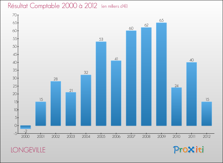 Evolution du résultat comptable pour la commune de LONGEVILLE de 2000 à 2012 Evolution du résultat comptable pour LONGEVILLE de 2000 à 2012