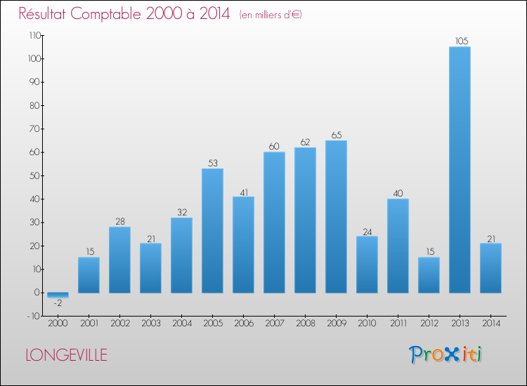 Evolution du résultat comptable pour la commune de LONGEVILLE de 2000 à 2014 Evolution du résultat comptable pour LONGEVILLE de 2000 à 2014