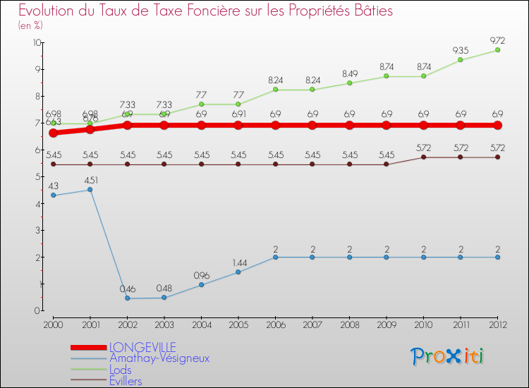 Evolution du taux de la taxe foncière sur le bati pour LONGEVILLE et les communes proches de 2000 à 2012 Comparaison des taux de taxe foncière sur le bati pour LONGEVILLE et les communes voisines de 2000 à 2012