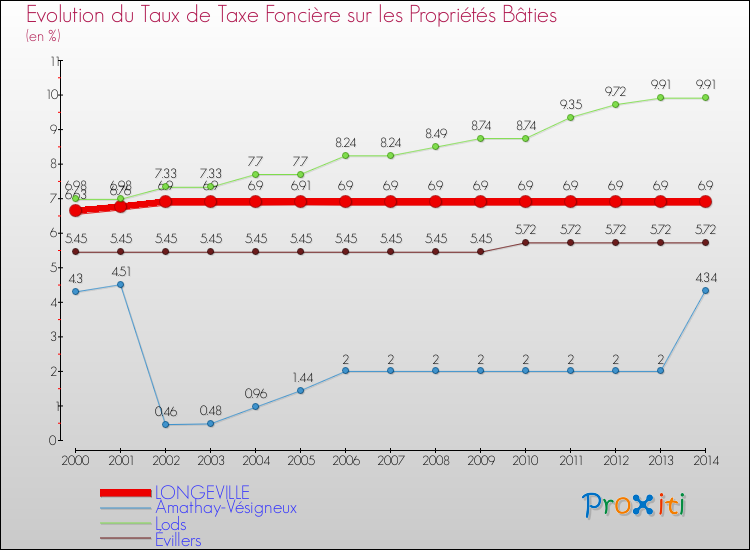 Evolution du taux de la taxe foncière sur le bati pour LONGEVILLE et les communes proches de 2000 à 2014 Comparaison des taux de taxe foncière sur le bati pour LONGEVILLE et les communes voisines de 2000 à 2014