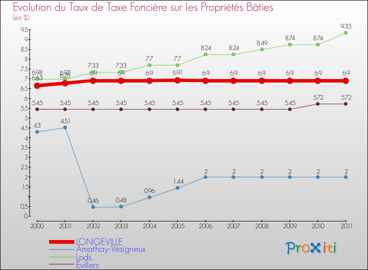 Evolution du taux de la taxe foncière sur le bati pour LONGEVILLE et les communes proches Comparaison des taux de taxe foncière sur le bati pour LONGEVILLE et les communes voisines