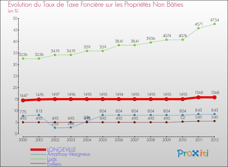 Evolution du taux de la taxe foncière sur les immeubles et terrains non batis pour LONGEVILLE et les communes proches de 2000 à 2012 Comparaison des taux de la taxe foncière sur les immeubles et terrains non batis pour LONGEVILLE et les communes voisines de 2000 à 2012