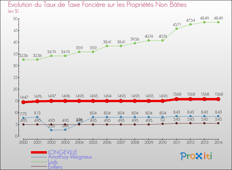 Evolution du taux de la taxe foncière sur les immeubles et terrains non batis pour LONGEVILLE et les communes proches de 2000 à 2014 Comparaison des taux de la taxe foncière sur les immeubles et terrains non batis pour LONGEVILLE et les communes voisines de 2000 à 2014