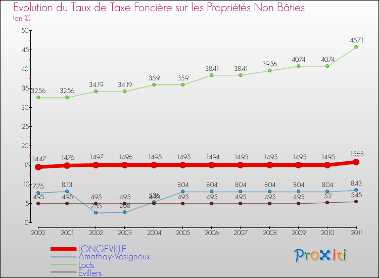 Evolution du taux de la taxe foncière sur les immeubles et terrains non batis pour LONGEVILLE et les communes proches Comparaison des taux de la taxe foncière sur les immeubles et terrains non batis pour LONGEVILLE et les communes voisines