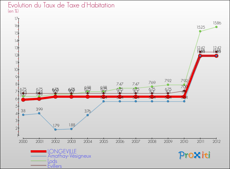 Evolution du taux de la taxe d'habitation pour LONGEVILLE et les communes proches Comparaison des taux de la taxe d'habitation pour LONGEVILLE et les communes voisines