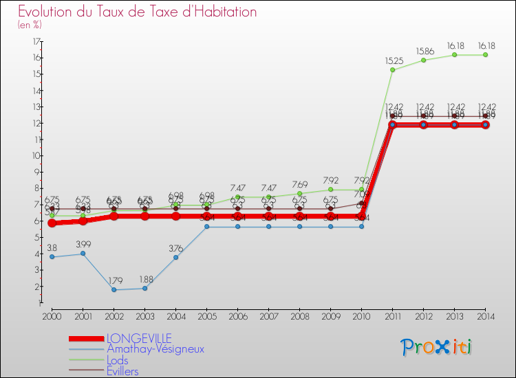 Evolution du taux de la taxe d'habitation pour LONGEVILLE et les communes proches de 2000 à 2014 Comparaison des taux de la taxe d'habitation pour LONGEVILLE et les communes voisines de 2000 à 2014