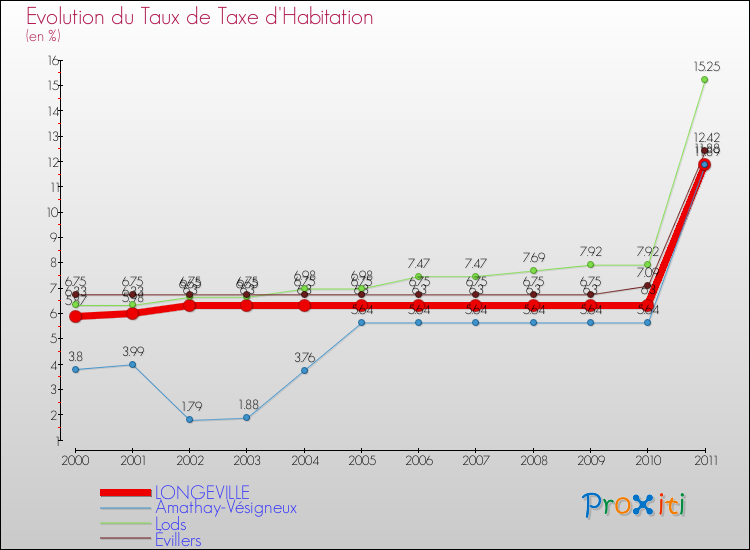 Evolution du taux de la taxe d'habitation pour LONGEVILLE et les communes proches Comparaison des taux de la taxe d'habitation pour LONGEVILLE et les communes voisines
