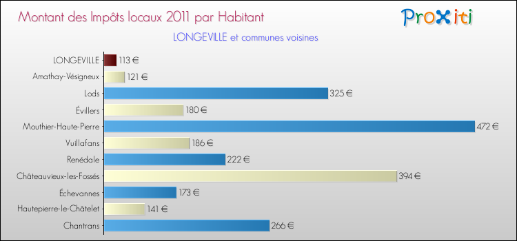 Montant des impôts locaux par Habitant pour LONGEVILLE et les communes proches Comparaison des impôts locaux par habitant pour LONGEVILLE et les communes voisines