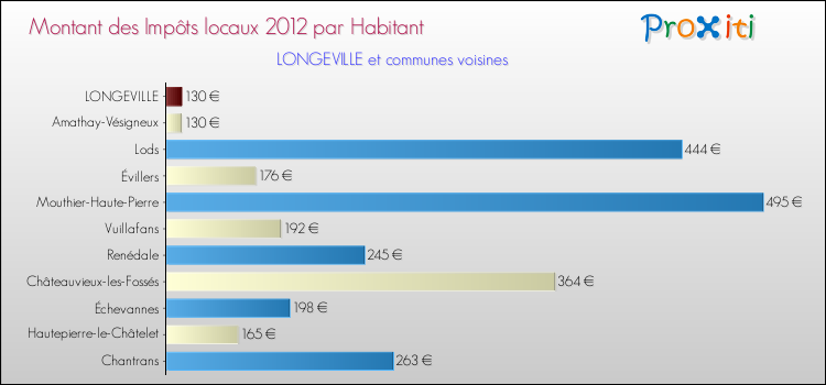 Montant des impôts locaux par Habitant pour LONGEVILLE et les communes proches Comparaison des impôts locaux par habitant pour LONGEVILLE et les communes voisines