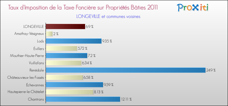 Taux d'imposition de la taxe foncière sur le bati 2011 pour LONGEVILLE et les communes proches Comparaison des taux d'imposition de la taxe foncière sur le bati 2011 pour LONGEVILLE et les communes voisines