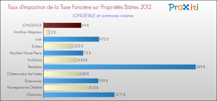 Taux d'imposition de la taxe foncière sur le bati 2012 pour LONGEVILLE et les communes proches Comparaison des taux d'imposition de la taxe foncière sur le bati 2012 pour LONGEVILLE et les communes voisines