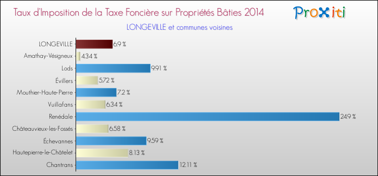 Taux d'imposition de la taxe foncière sur le bati 2014 pour LONGEVILLE et les communes proches Comparaison des taux d'imposition de la taxe foncière sur le bati 2014 pour LONGEVILLE et les communes voisines