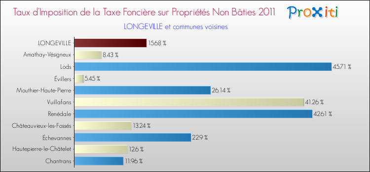Taux d'imposition de la taxe foncière sur les immeubles et terrains non batis 2011 pour LONGEVILLE et les communes proches Comparaison des taux d'imposition de la taxe foncière sur les immeubles et terrains non batis 2011 pour LONGEVILLE et les communes voisines