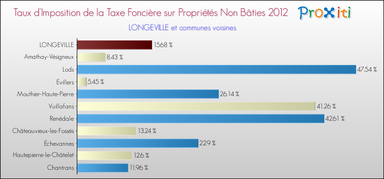Taux d'imposition de la taxe foncière sur les immeubles et terrains non batis 2012 pour LONGEVILLE et les communes proches Comparaison des taux d'imposition de la taxe foncière sur les immeubles et terrains non batis 2012 pour LONGEVILLE et les communes voisines