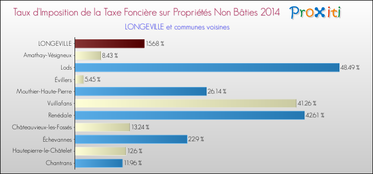 Taux d'imposition de la taxe foncière sur les immeubles et terrains non batis 2014 pour LONGEVILLE et les communes proches Comparaison des taux d'imposition de la taxe foncière sur les immeubles et terrains non batis 2014 pour LONGEVILLE et les communes voisines