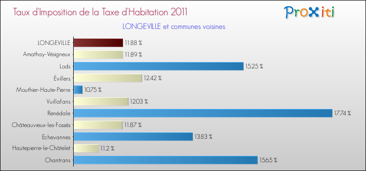 Taux d'imposition de la taxe d'habitation 2011 pour LONGEVILLE et les communes proches Comparaison des taux d'imposition de la taxe d'habitation 2011 pour LONGEVILLE et les communes voisines