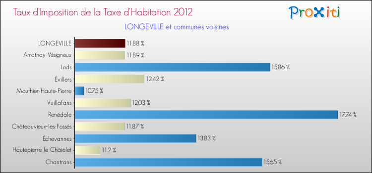 Taux d'imposition de la taxe d'habitation 2012 pour LONGEVILLE et les communes proches Comparaison des taux d'imposition de la taxe d'habitation 2012 pour LONGEVILLE et les communes voisines