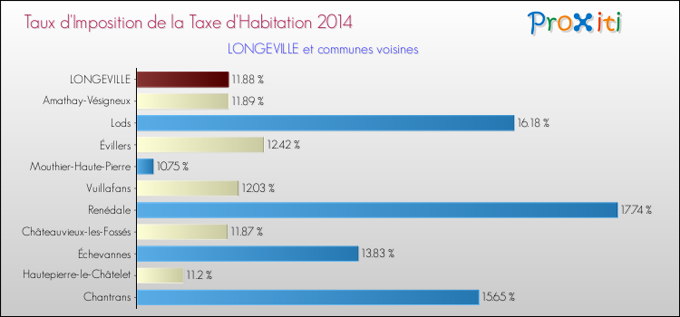 Taux d'imposition de la taxe d'habitation 2014 pour LONGEVILLE et les communes proches Comparaison des taux d'imposition de la taxe d'habitation 2014 pour LONGEVILLE et les communes voisines