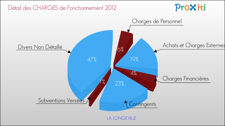 Décomposition des Charges de Fonctionnement 2012 de la commune de LA LONGEVILLE Charges de Fonctionnement 2012 pour la commune de LA LONGEVILLE