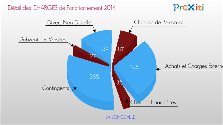 Décomposition des Charges de Fonctionnement 2014 de la commune de LA LONGEVILLE Charges de Fonctionnement 2014 pour la commune de LA LONGEVILLE