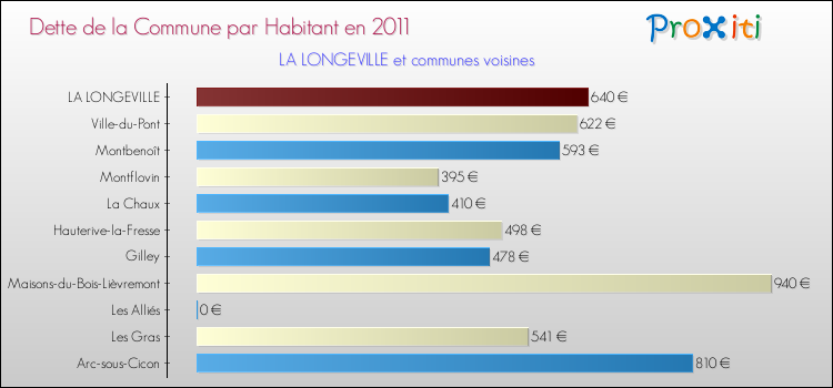 Dette par habitant de la commune en 2011 pour LA LONGEVILLE et les communes proches Comparaison de la dette par habitant de la commune en 2011 pour LA LONGEVILLE et les communes voisines