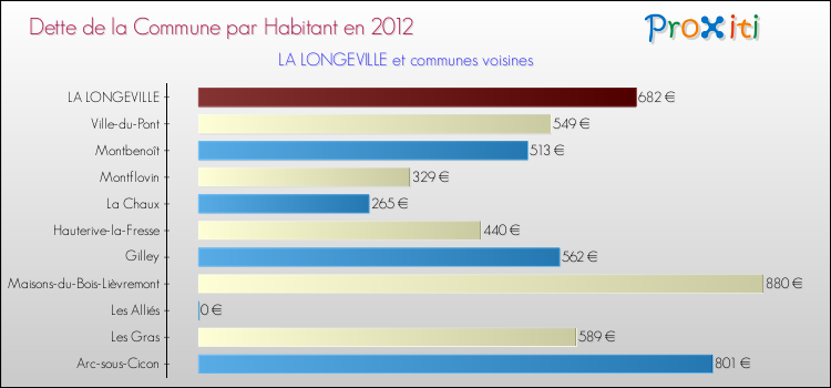 Dette par habitant de la commune en 2012 pour LA LONGEVILLE et les communes proches Comparaison de la dette par habitant de la commune en 2012 pour LA LONGEVILLE et les communes voisines