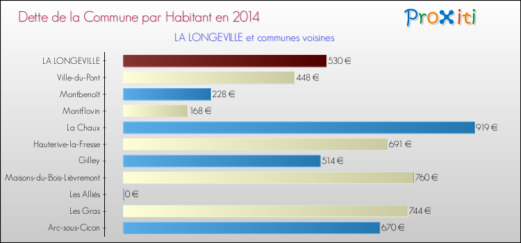 Dette par habitant de la commune en 2014 pour LA LONGEVILLE et les communes proches Comparaison de la dette par habitant de la commune en 2014 pour LA LONGEVILLE et les communes voisines
