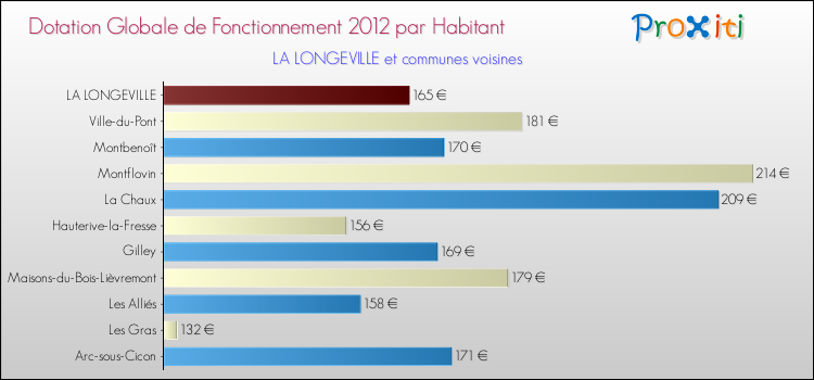 Montant des dotations globales de fonctionnement DGF par Habitant pour LA LONGEVILLE et les communes proches Comparaison des des dotations globales de fonctionnement DGF par habitant pour LA LONGEVILLE et les communes voisines