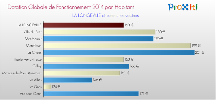 Montant des dotations globales de fonctionnement DGF par Habitant pour LA LONGEVILLE et les communes proches en 2014. Comparaison des des dotations globales de fonctionnement DGF par habitant pour LA LONGEVILLE et les communes voisines en 2014.