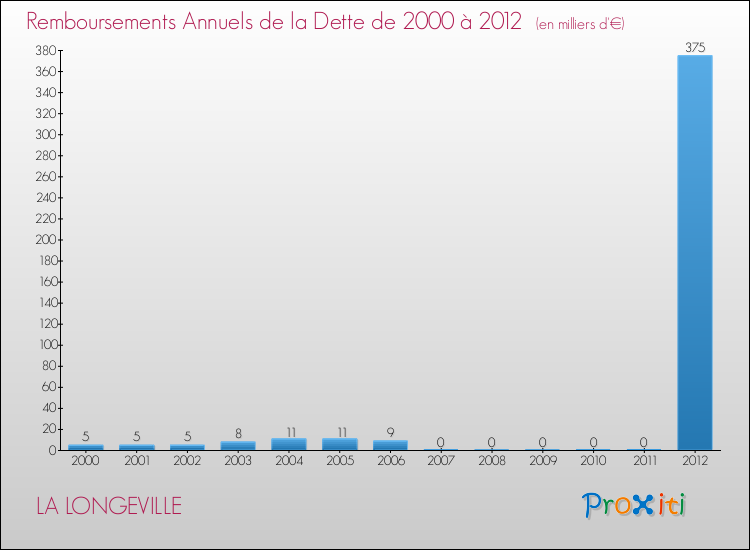 Evolution de l'annuité de la dette pour la commune de LA LONGEVILLE de 2000 à 2012 Annuités de la dette pour LA LONGEVILLE de 2000 à 2012