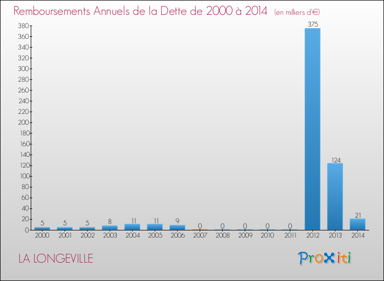 Evolution de l'annuité de la dette pour la commune de LA LONGEVILLE de 2000 à 2014 Annuités de la dette pour LA LONGEVILLE de 2000 à 2014