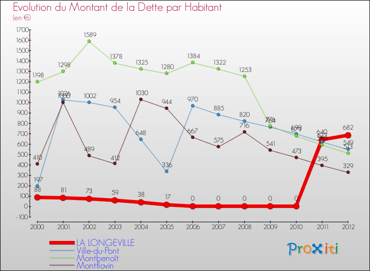 Evolution de la dette par habitant pour la commune de LA LONGEVILLE et les communes proches de 2000 à 2012 Comparaison de la dette par habitant pour LA LONGEVILLE et les communes voisines de 2000 à 2012