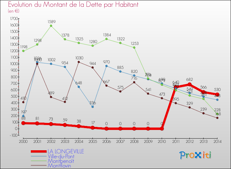Evolution de la dette par habitant pour la commune de LA LONGEVILLE et les communes proches de 2000 à 2014 Comparaison de la dette par habitant pour LA LONGEVILLE et les communes voisines de 2000 à 2014