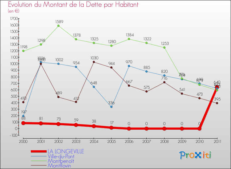Evolution de la dette par habitant pour la commune de LA LONGEVILLE et les communes proches Comparaison de la dette par habitant pour LA LONGEVILLE et les communes voisines