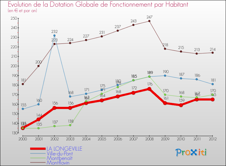 Evolution et montant de la dotation globale de fonctionnement par Habitant pour LA LONGEVILLE et les communes proches Comparaison des dotations globales de fonctionnement par habitant pour LA LONGEVILLE et les communes voisines