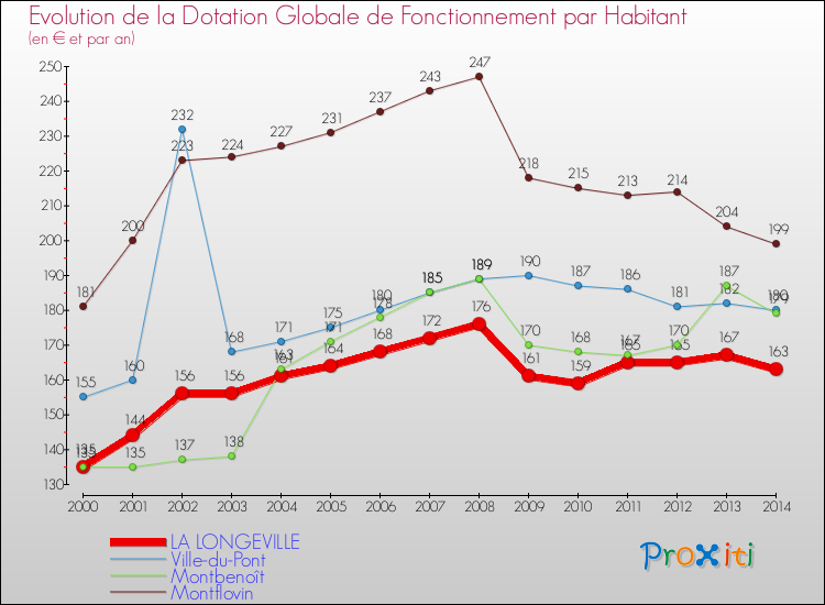 Evolution et montant de la dotation globale de fonctionnement par Habitant pour LA LONGEVILLE et les communes proches de 2000 à 2014. Comparaison des dotations globales de fonctionnement par habitant pour LA LONGEVILLE et les communes voisines de 2000 à 2014.