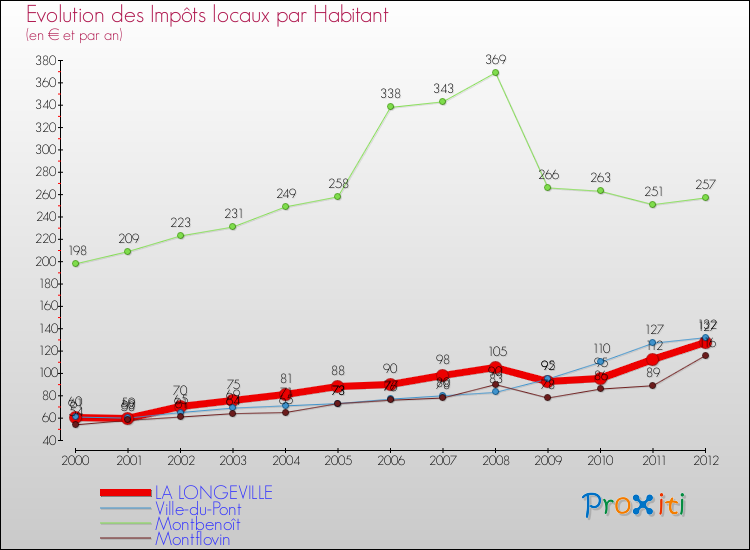 Evolution et montant des impôts locaux par Habitant pour LA LONGEVILLE et les communes proches Comparaison des impôts locaux par habitant pour LA LONGEVILLE et les communes voisines