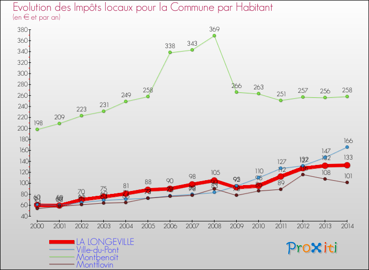 Evolution et montant des impôts locaux par Habitant pour LA LONGEVILLE et les communes proches de 2000 à 2014 Comparaison des impôts locaux par habitant pour LA LONGEVILLE et les communes voisines de 2000 à 2014